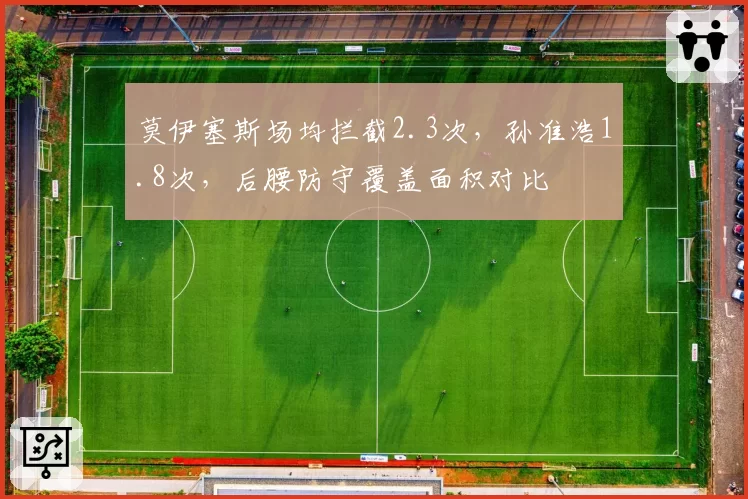 莫伊塞斯场均拦截2.3次，孙准浩1.8次，后腰防守覆盖面积对比